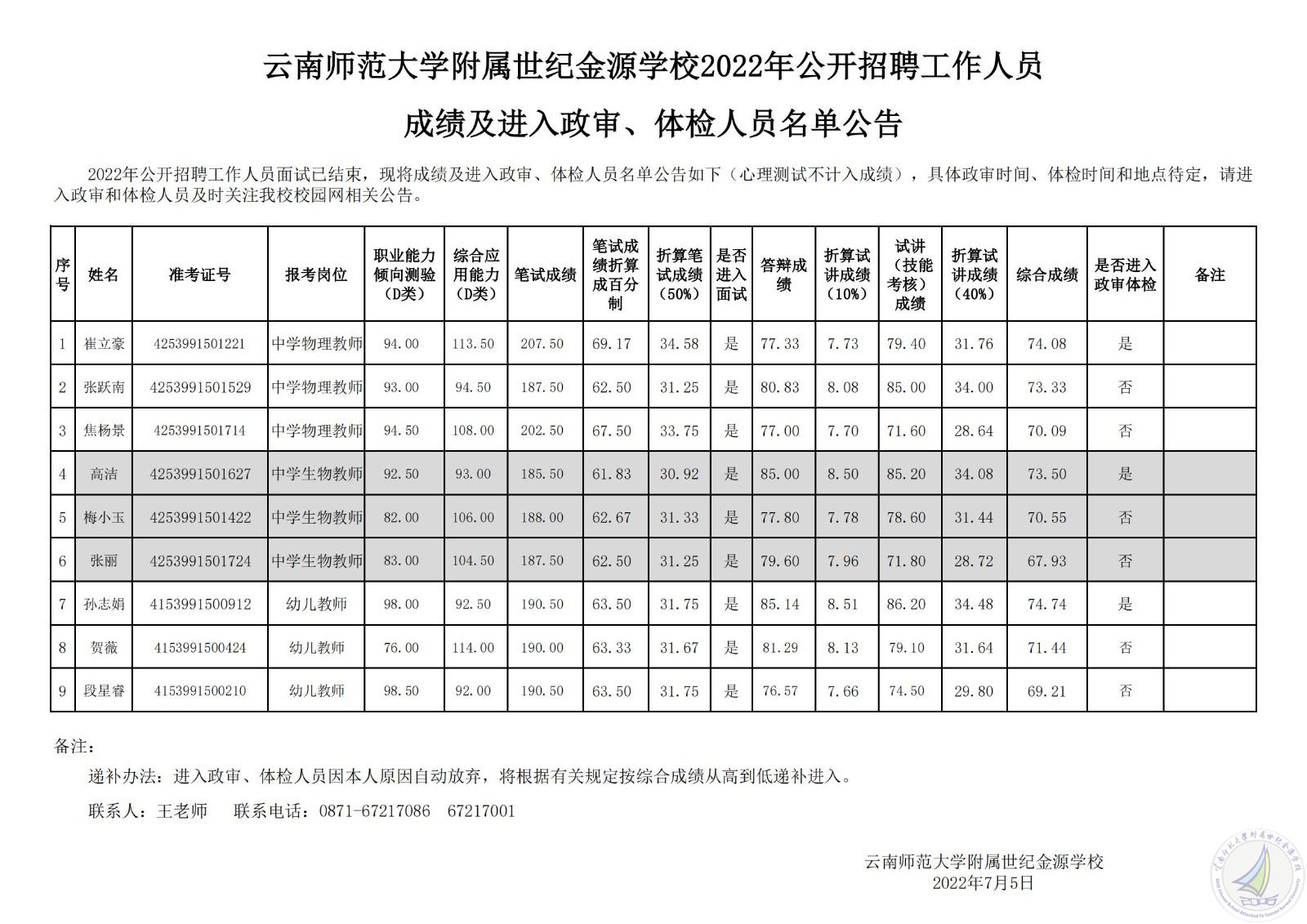 云师大附属世纪金源学校2022年公开招聘工作人员成绩及进入政审、体检人员名单公告_00.jpg